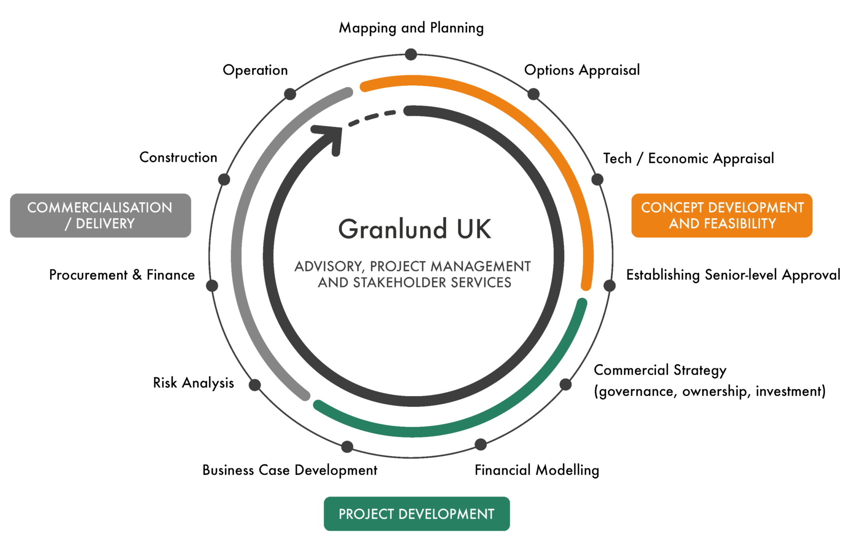 Project development journey