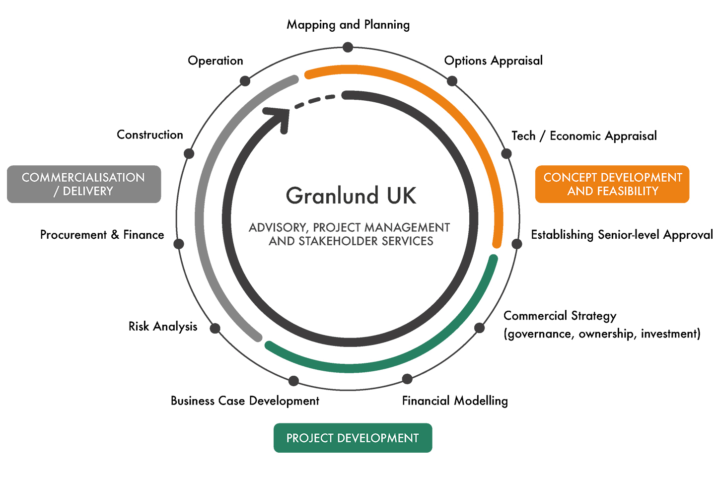 Project development journey